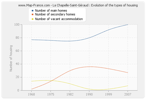 La Chapelle-Saint-Géraud : Evolution of the types of housing